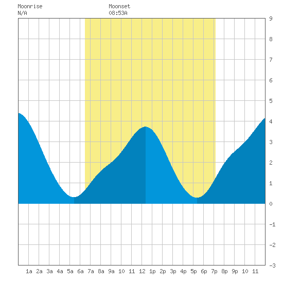 Providence tide chart for Saturday, March 30, 2024