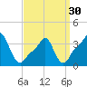 Providence tide chart for Saturday, March 30, 2024