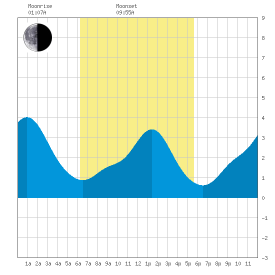 Providence tide chart for Sunday, March 3, 2024