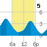 Providence tide chart for Tuesday, March 5, 2024