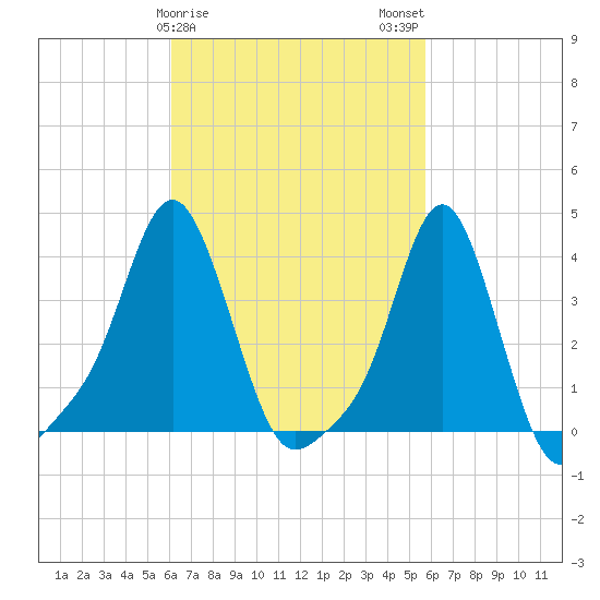 Providence tide chart for Friday, March 8, 2024