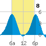 Providence tide chart for Friday, March 8, 2024