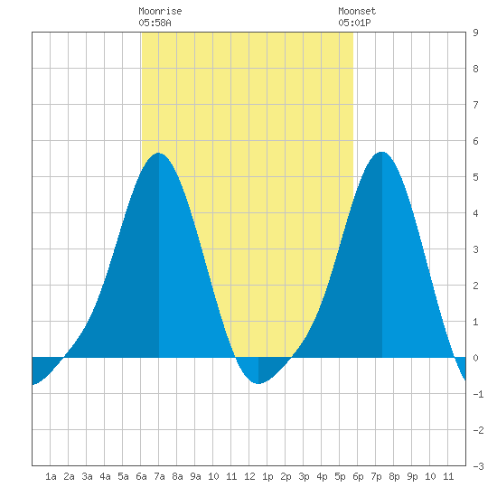 Providence tide chart for Saturday, March 9, 2024