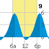 Providence tide chart for Saturday, March 9, 2024