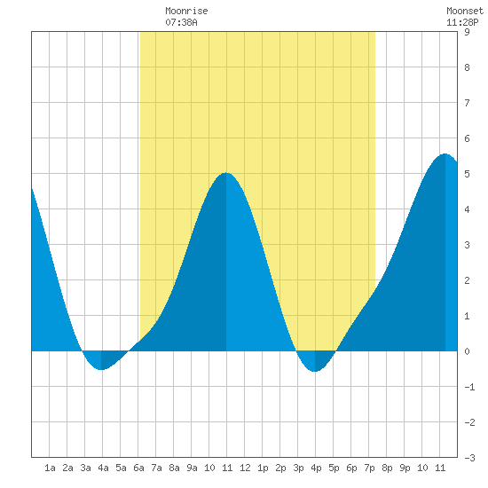 Providence tide chart for Thursday, April 11, 2024
