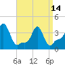 Providence tide chart for Sunday, April 14, 2024