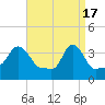 Providence tide chart for Wednesday, April 17, 2024