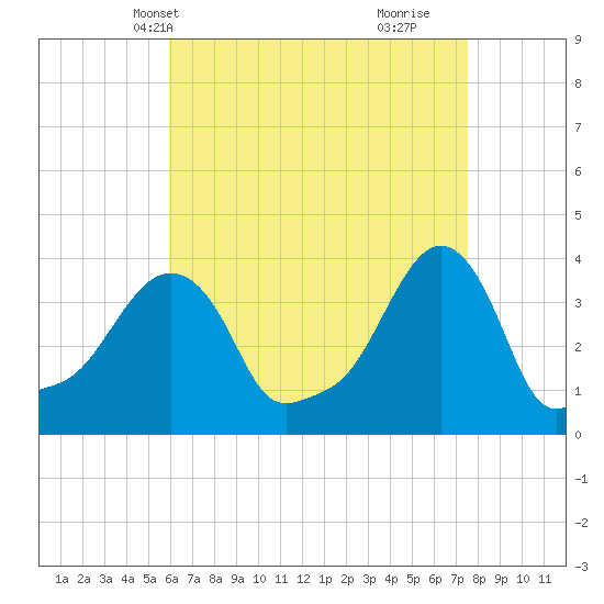 Providence tide chart for Friday, April 19, 2024