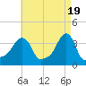Providence tide chart for Friday, April 19, 2024