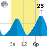 Providence tide chart for Tuesday, April 23, 2024