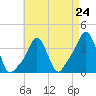 Providence tide chart for Wednesday, April 24, 2024