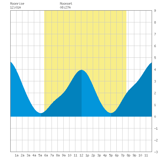Providence tide chart for Sunday, April 28, 2024