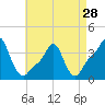 Providence tide chart for Sunday, April 28, 2024