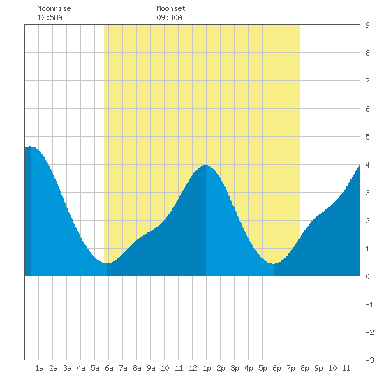 Providence tide chart for Monday, April 29, 2024