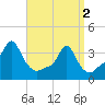 Providence tide chart for Tuesday, April 2, 2024