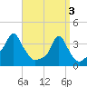 Providence tide chart for Wednesday, April 3, 2024