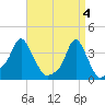 Providence tide chart for Thursday, April 4, 2024