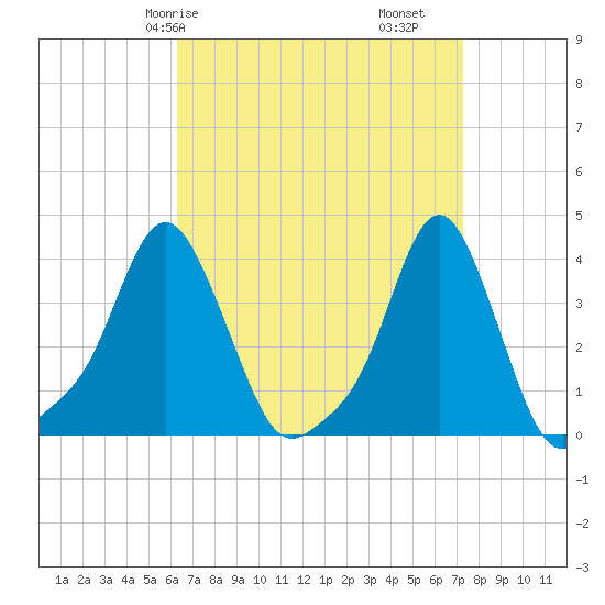 Providence tide chart for Friday, April 5, 2024
