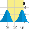 Providence tide chart for Friday, April 5, 2024