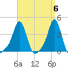 Providence tide chart for Saturday, April 6, 2024