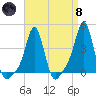 Providence tide chart for Monday, April 8, 2024