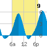 Providence tide chart for Tuesday, April 9, 2024