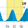 Providence tide chart for Friday, May 10, 2024