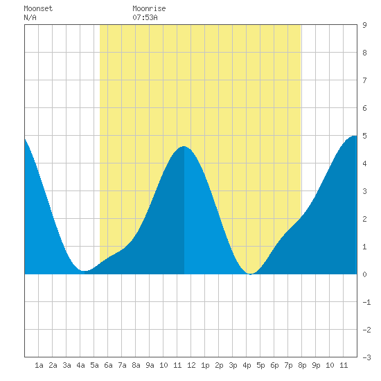 Providence tide chart for Saturday, May 11, 2024