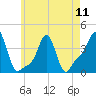 Providence tide chart for Saturday, May 11, 2024