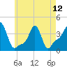 Providence tide chart for Sunday, May 12, 2024