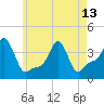 Providence tide chart for Monday, May 13, 2024