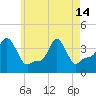 Providence tide chart for Tuesday, May 14, 2024