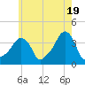 Providence tide chart for Sunday, May 19, 2024