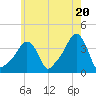 Providence tide chart for Monday, May 20, 2024