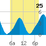 Providence tide chart for Saturday, May 25, 2024