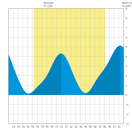Providence tide chart for Sunday, May 26, 2024