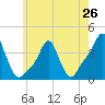 Providence tide chart for Sunday, May 26, 2024