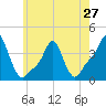 Providence tide chart for Monday, May 27, 2024