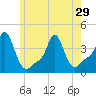 Providence tide chart for Wednesday, May 29, 2024