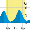Providence tide chart for Friday, May 31, 2024