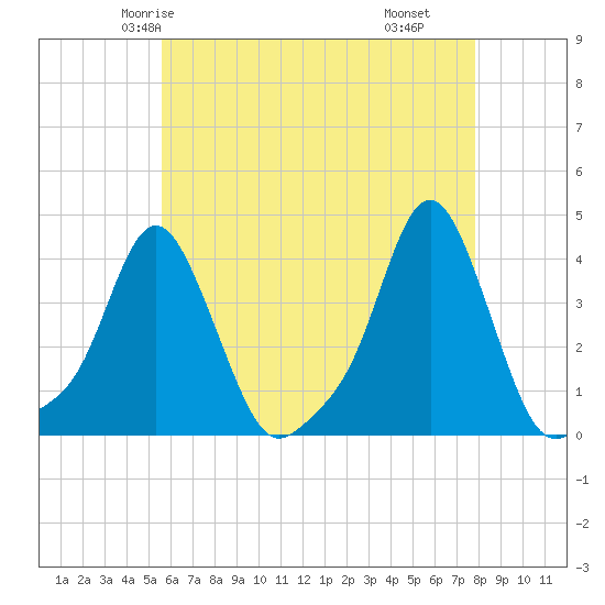 Providence tide chart for Saturday, May 4, 2024