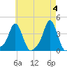 Providence tide chart for Saturday, May 4, 2024