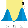 Providence tide chart for Sunday, May 5, 2024