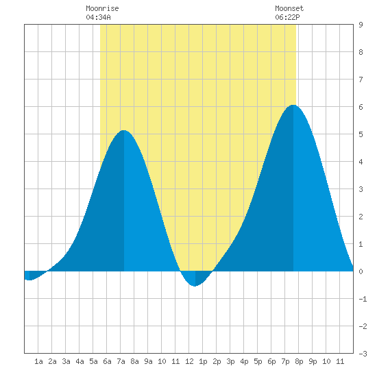 Providence tide chart for Monday, May 6, 2024