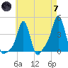 Providence tide chart for Tuesday, May 7, 2024