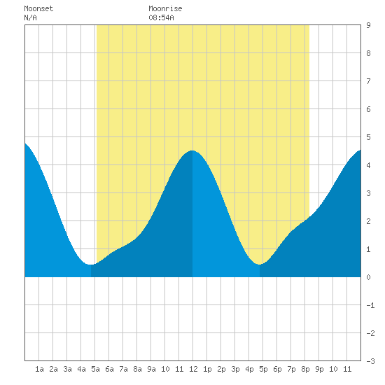 Providence tide chart for Monday, June 10, 2024