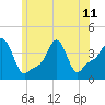 Providence tide chart for Tuesday, June 11, 2024