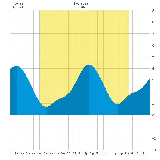 Providence tide chart for Wednesday, June 12, 2024