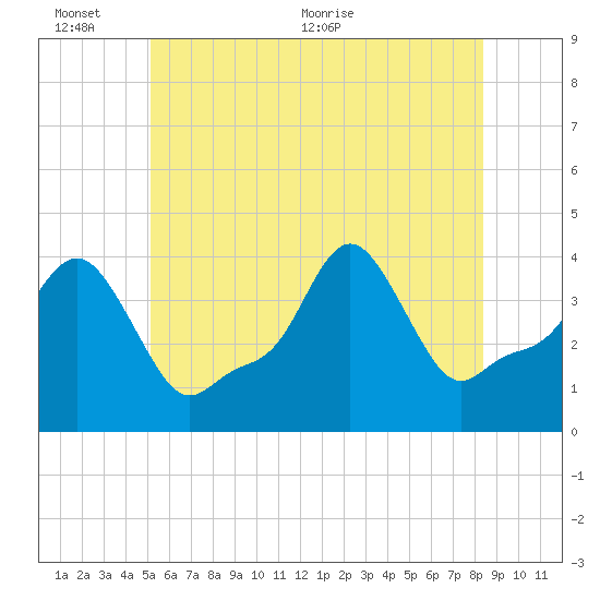 Providence tide chart for Thursday, June 13, 2024