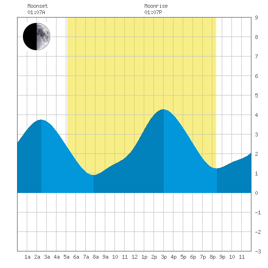 Providence tide chart for Friday, June 14, 2024